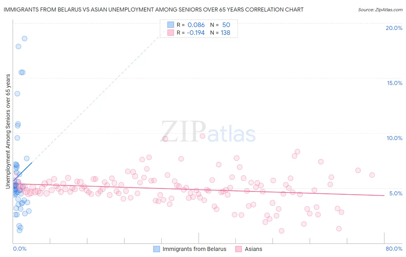 Immigrants from Belarus vs Asian Unemployment Among Seniors over 65 years