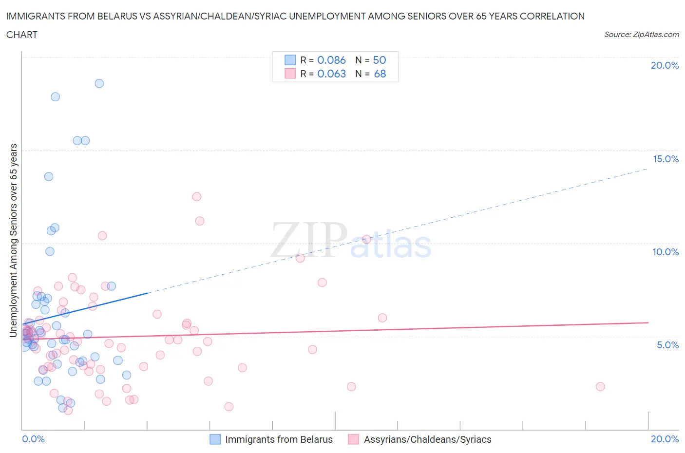 Immigrants from Belarus vs Assyrian/Chaldean/Syriac Unemployment Among Seniors over 65 years