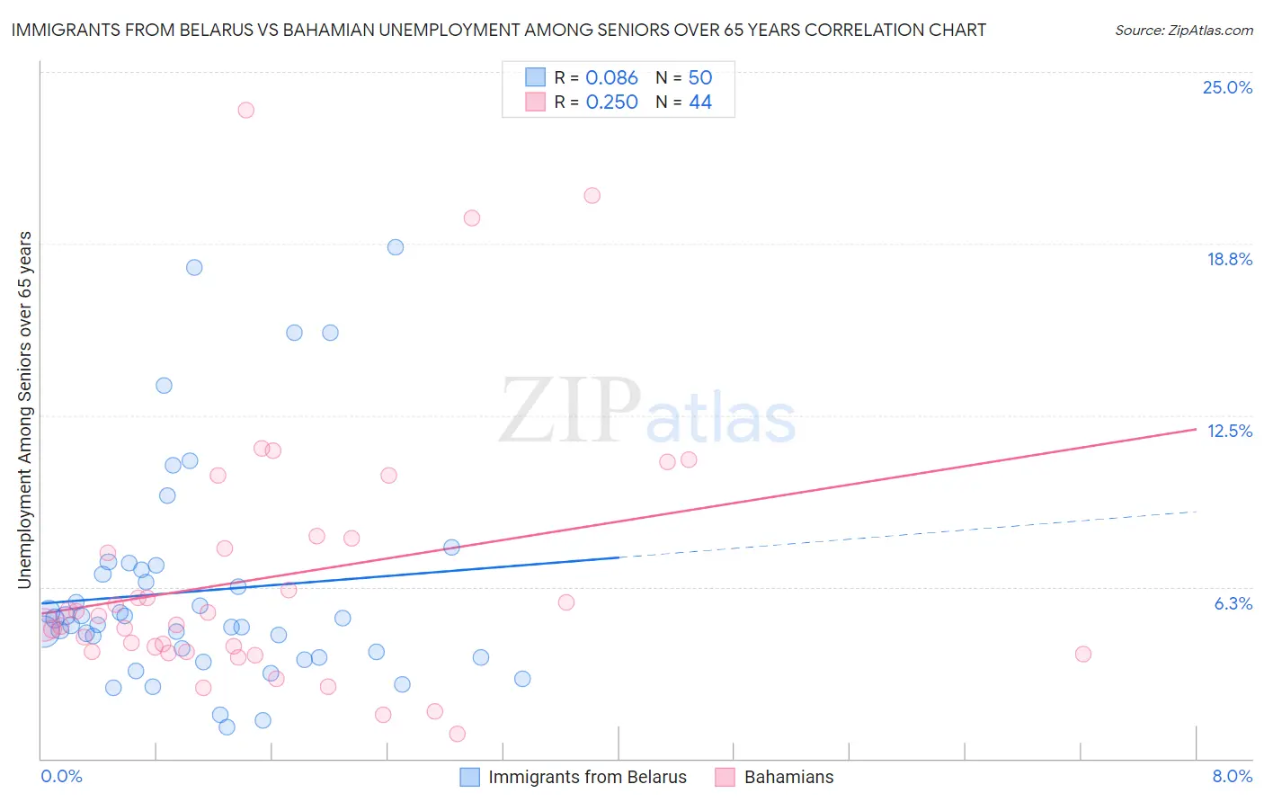 Immigrants from Belarus vs Bahamian Unemployment Among Seniors over 65 years