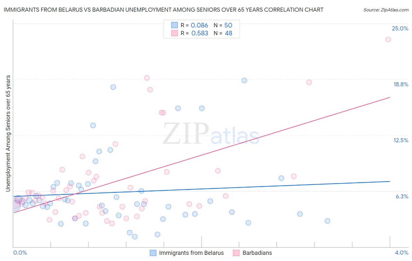 Immigrants from Belarus vs Barbadian Unemployment Among Seniors over 65 years