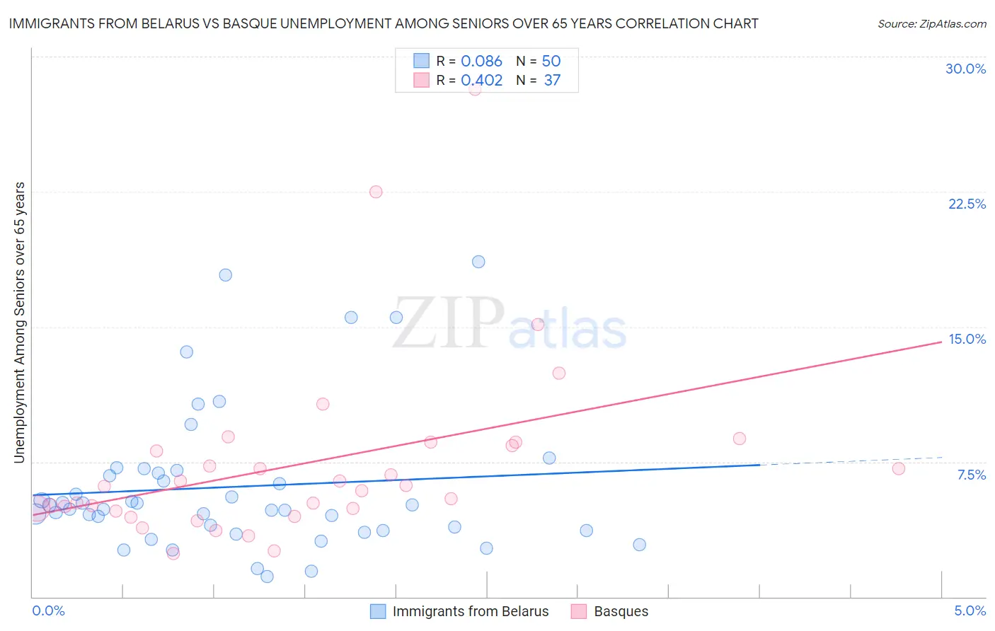 Immigrants from Belarus vs Basque Unemployment Among Seniors over 65 years