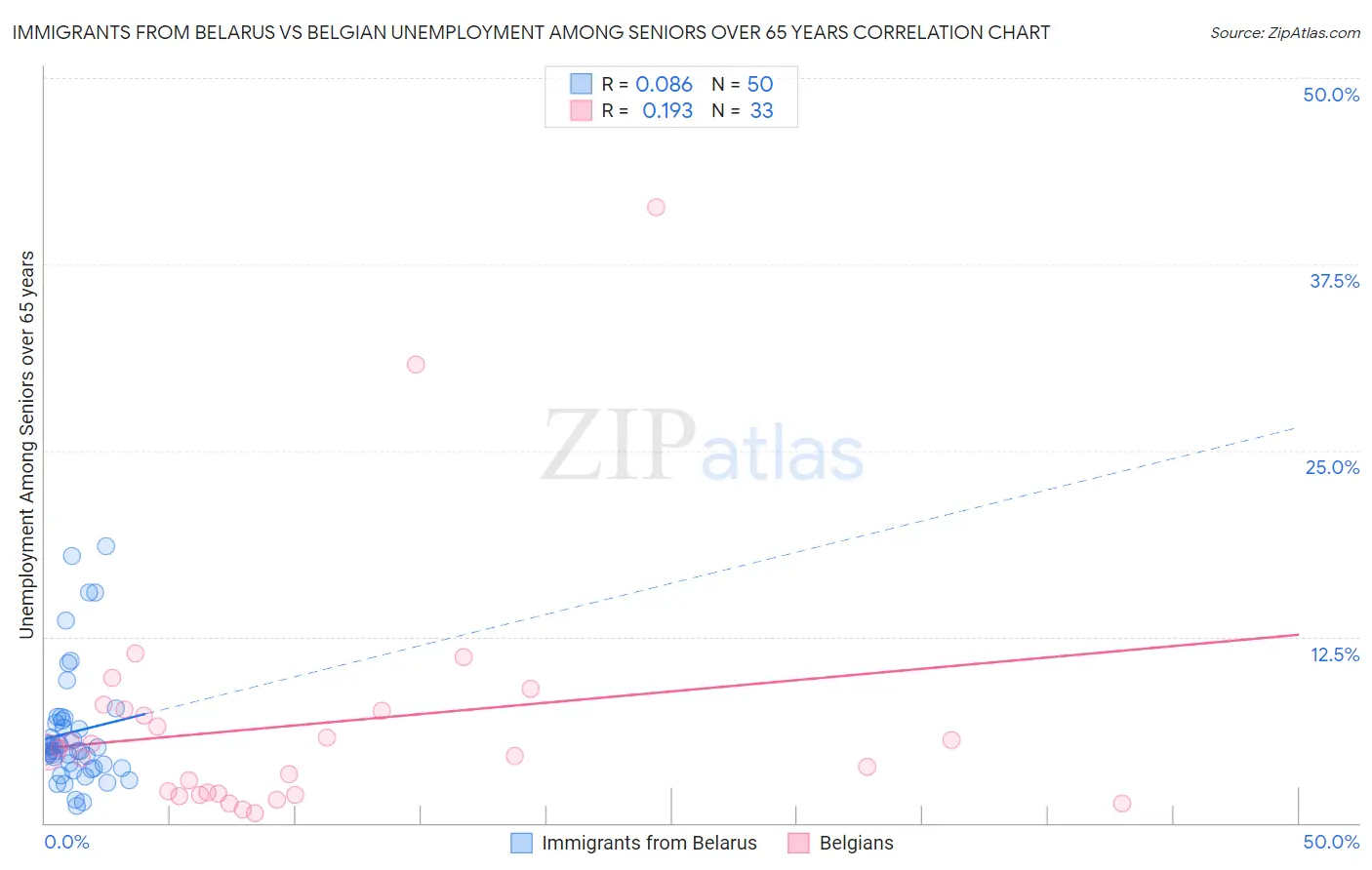 Immigrants from Belarus vs Belgian Unemployment Among Seniors over 65 years