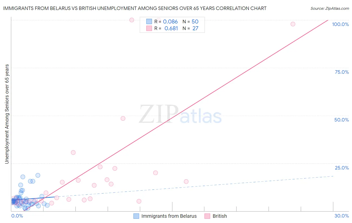 Immigrants from Belarus vs British Unemployment Among Seniors over 65 years