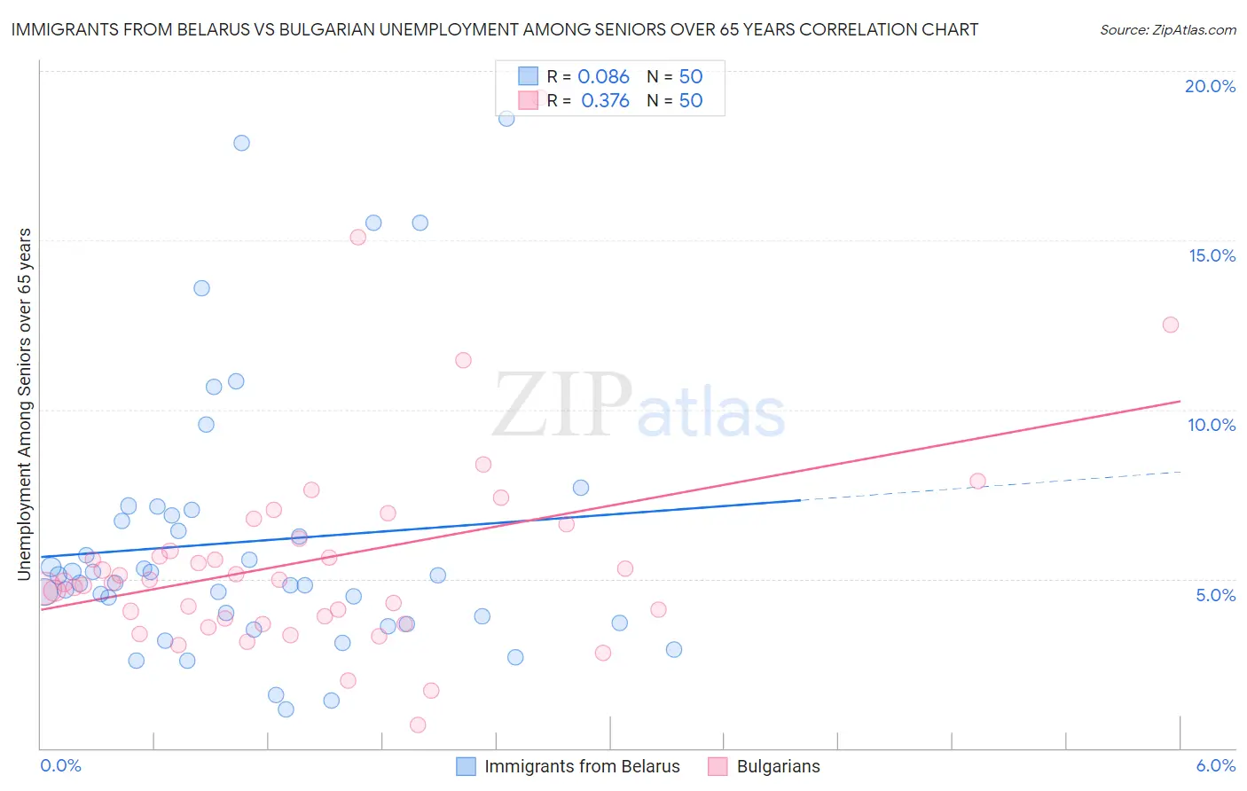 Immigrants from Belarus vs Bulgarian Unemployment Among Seniors over 65 years