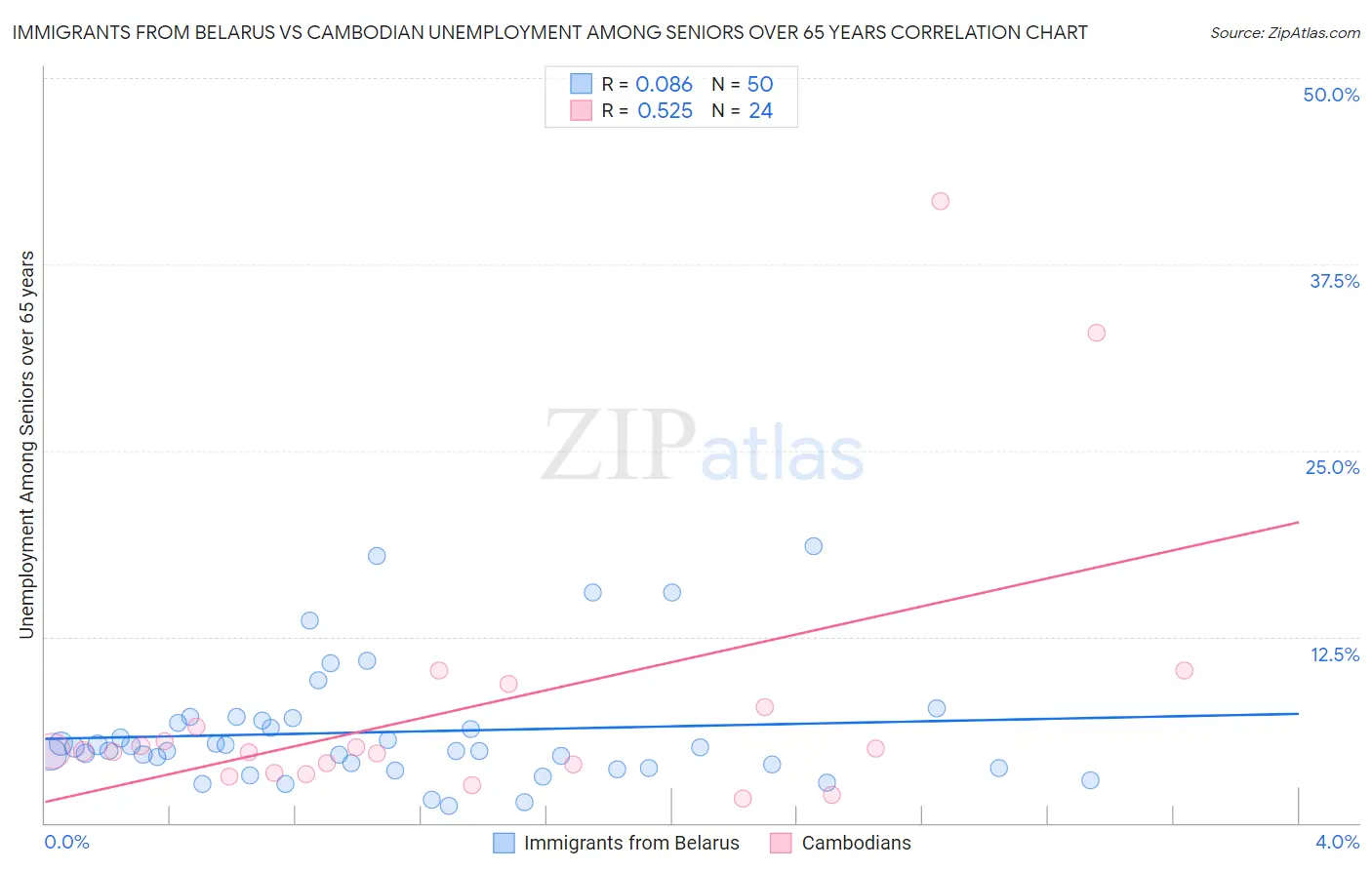 Immigrants from Belarus vs Cambodian Unemployment Among Seniors over 65 years