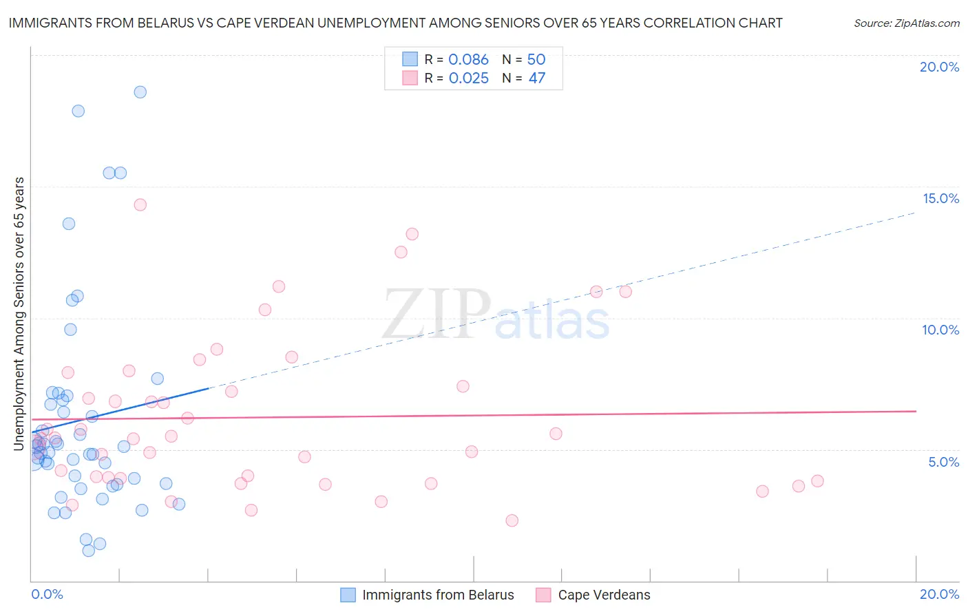 Immigrants from Belarus vs Cape Verdean Unemployment Among Seniors over 65 years