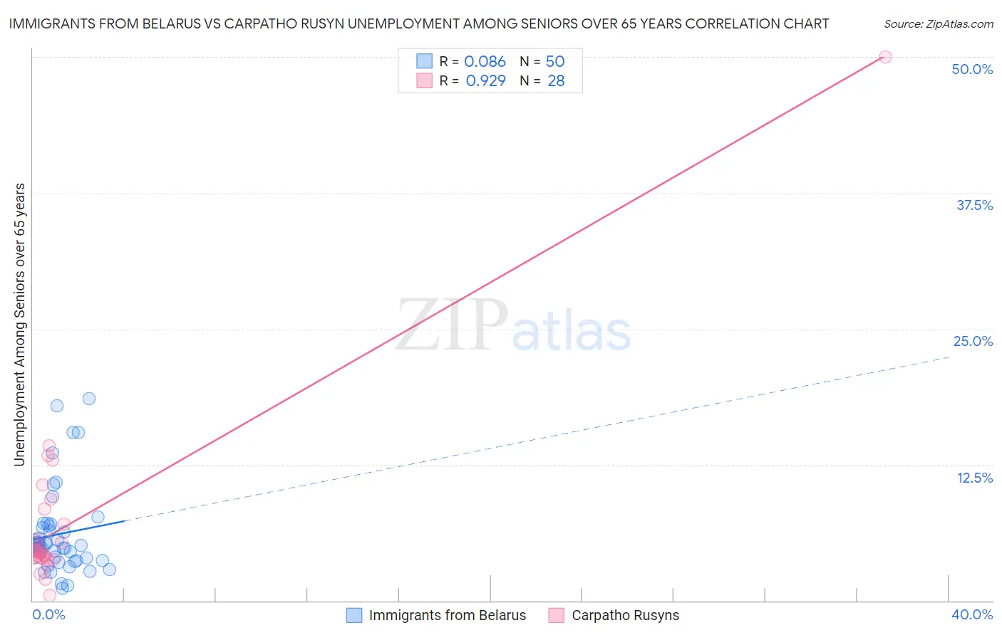 Immigrants from Belarus vs Carpatho Rusyn Unemployment Among Seniors over 65 years