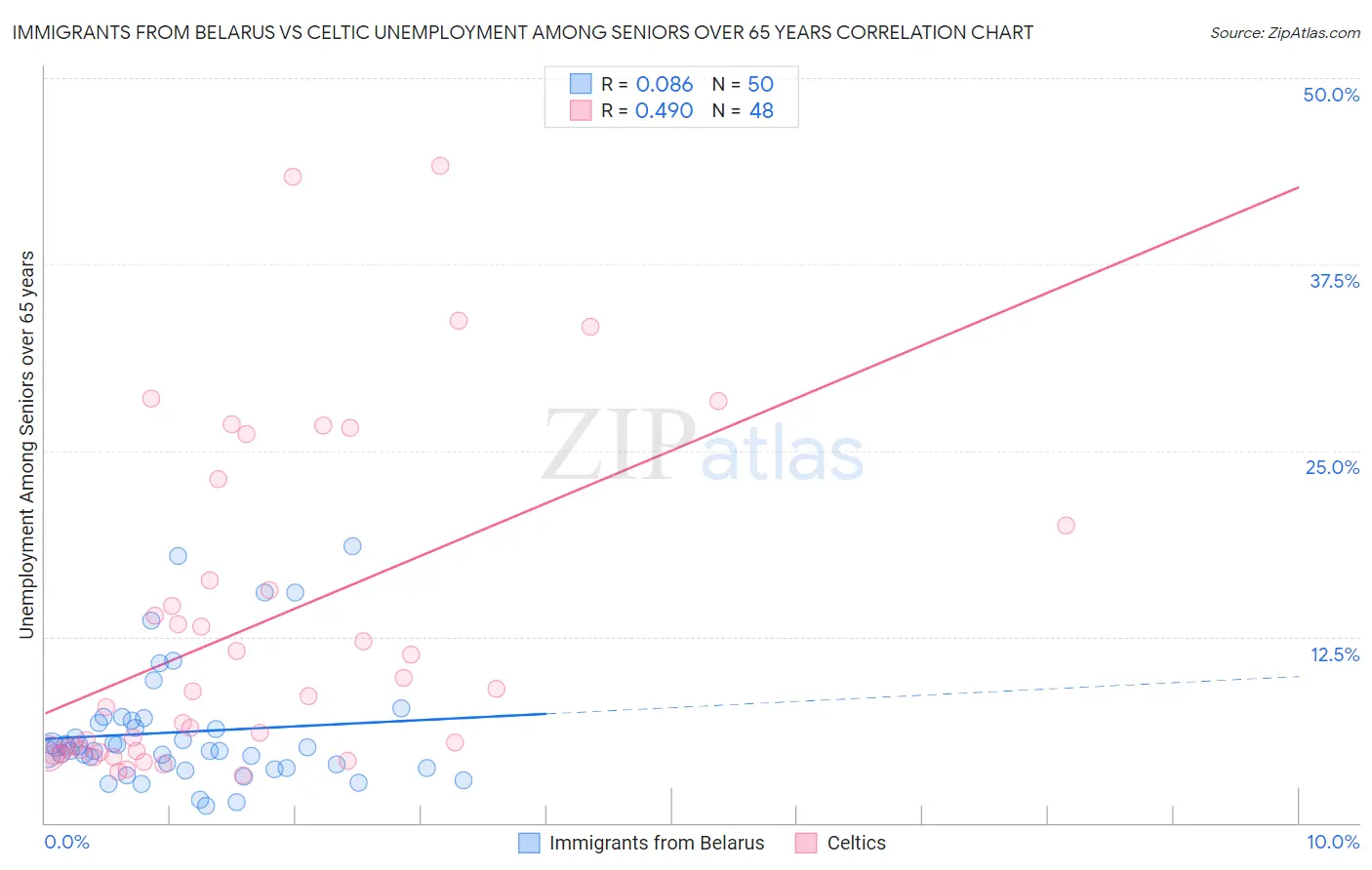 Immigrants from Belarus vs Celtic Unemployment Among Seniors over 65 years