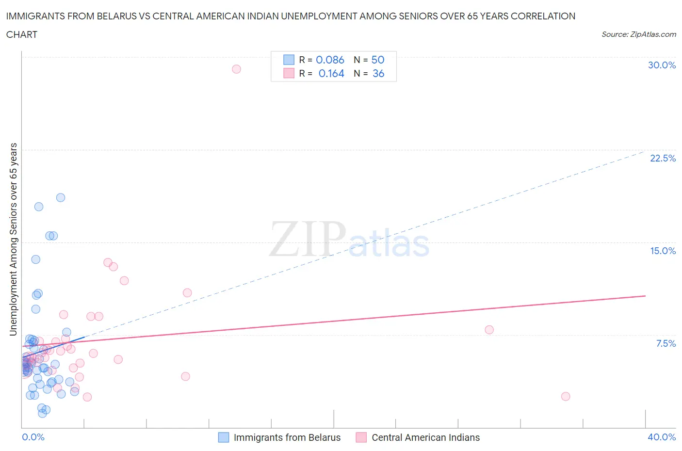 Immigrants from Belarus vs Central American Indian Unemployment Among Seniors over 65 years