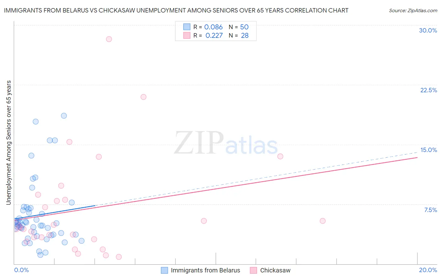 Immigrants from Belarus vs Chickasaw Unemployment Among Seniors over 65 years