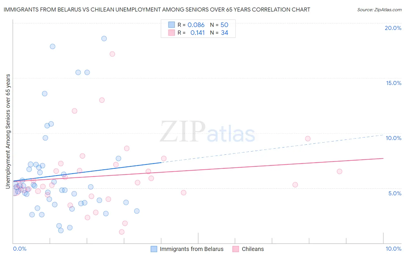 Immigrants from Belarus vs Chilean Unemployment Among Seniors over 65 years