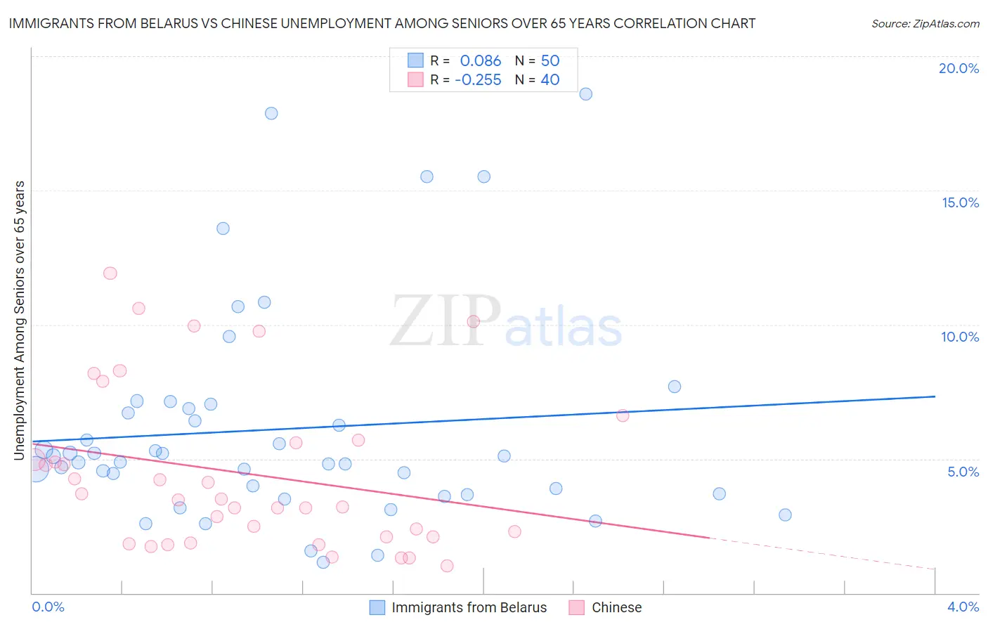 Immigrants from Belarus vs Chinese Unemployment Among Seniors over 65 years