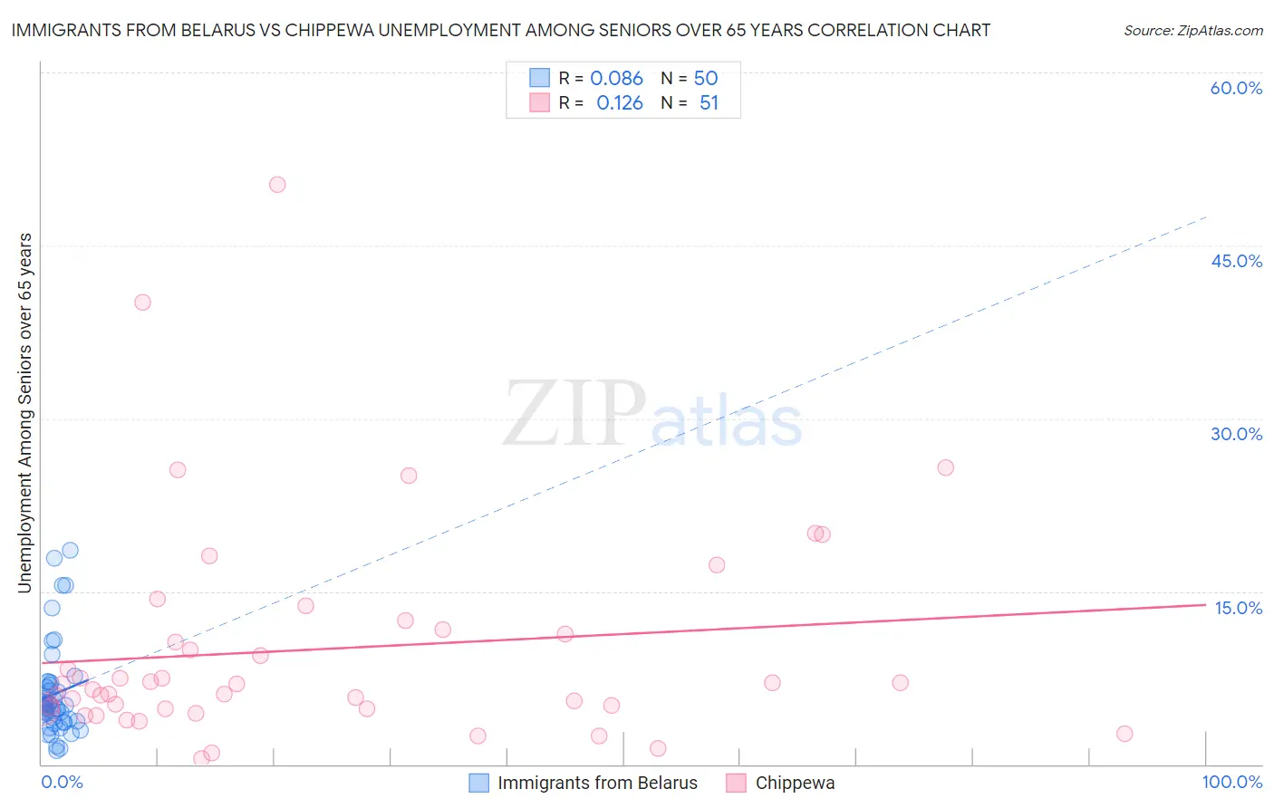 Immigrants from Belarus vs Chippewa Unemployment Among Seniors over 65 years