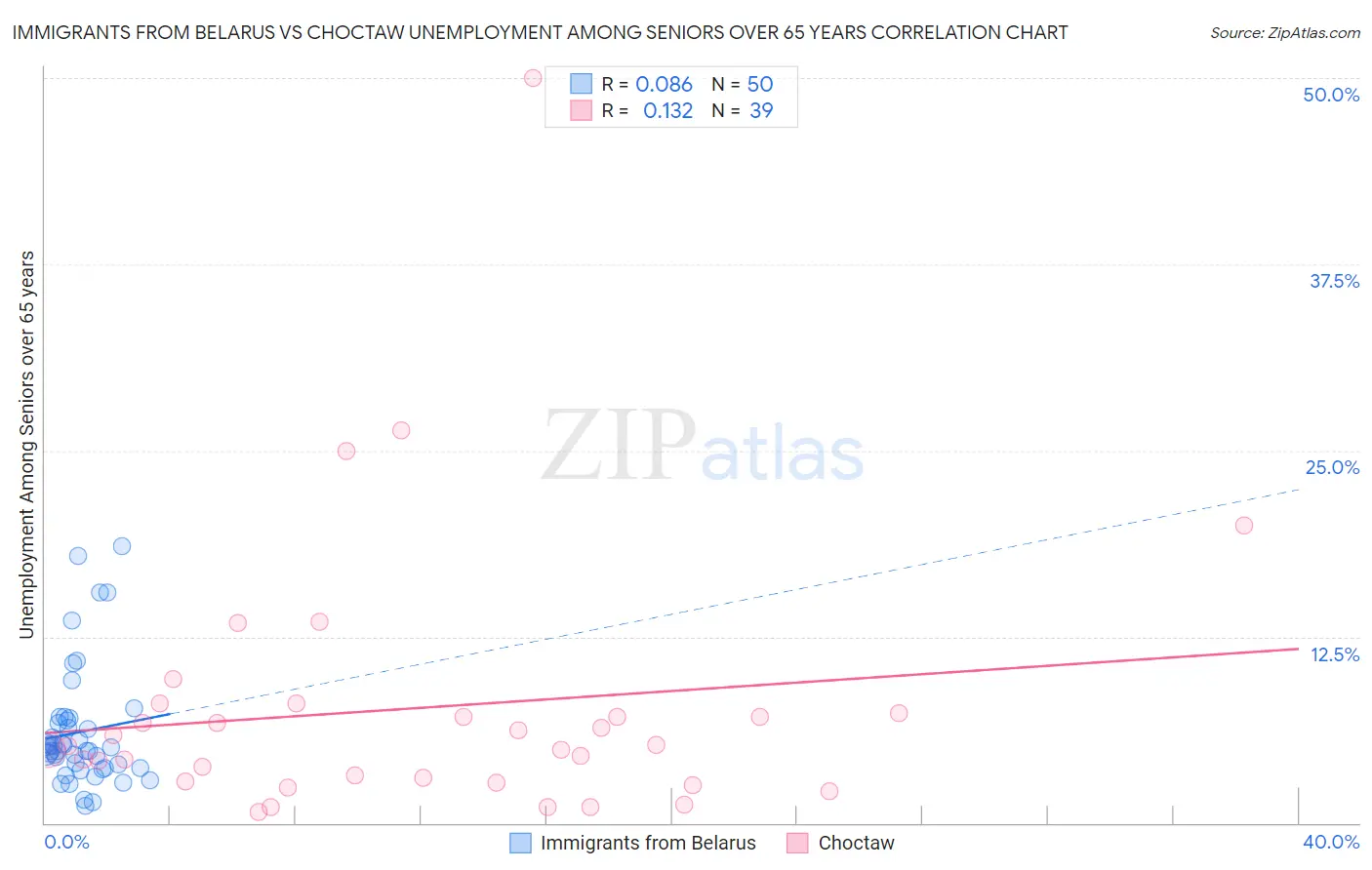 Immigrants from Belarus vs Choctaw Unemployment Among Seniors over 65 years