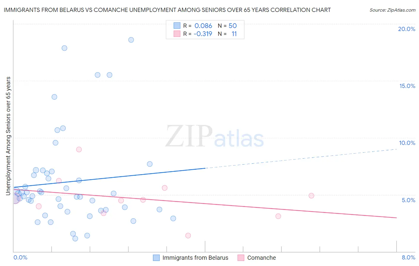 Immigrants from Belarus vs Comanche Unemployment Among Seniors over 65 years