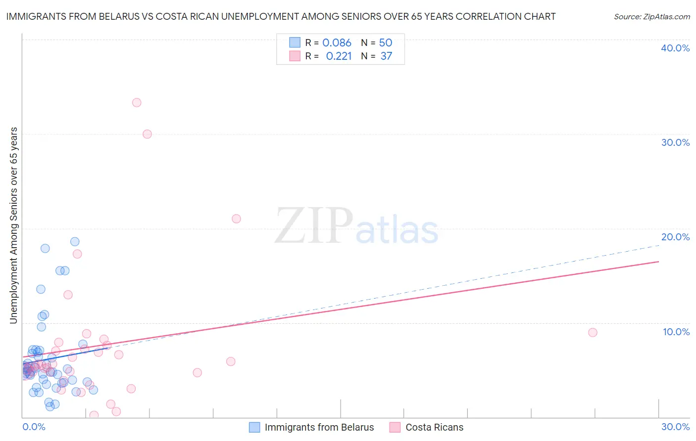 Immigrants from Belarus vs Costa Rican Unemployment Among Seniors over 65 years