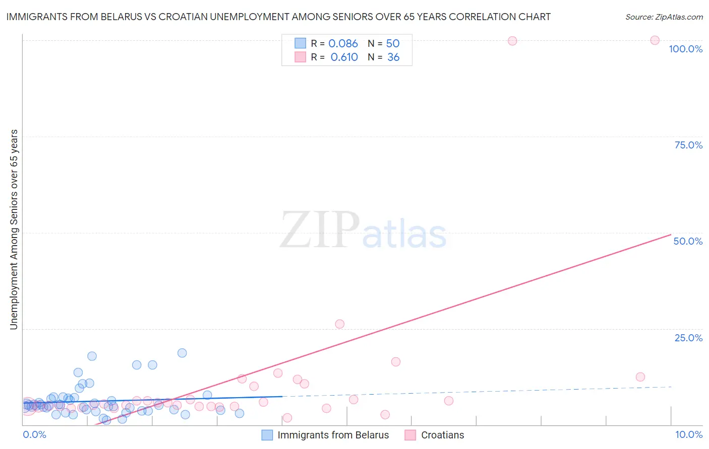 Immigrants from Belarus vs Croatian Unemployment Among Seniors over 65 years