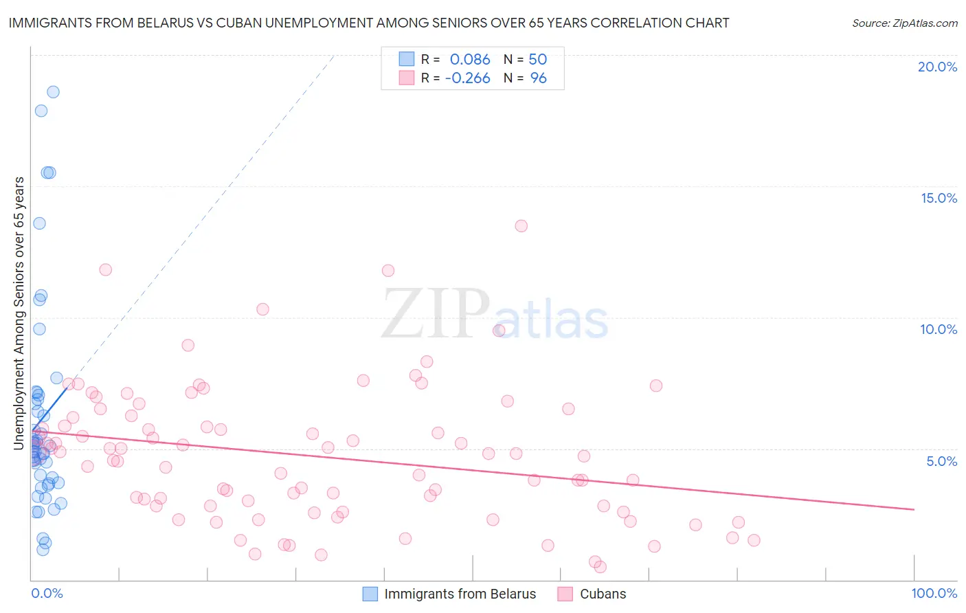 Immigrants from Belarus vs Cuban Unemployment Among Seniors over 65 years
