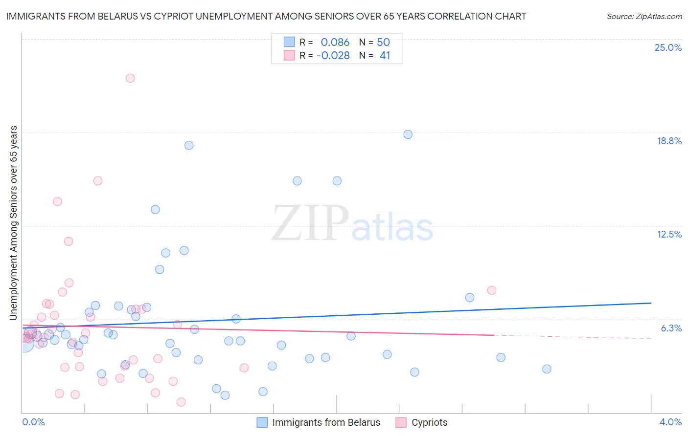 Immigrants from Belarus vs Cypriot Unemployment Among Seniors over 65 years