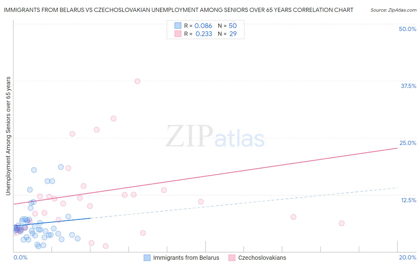 Immigrants from Belarus vs Czechoslovakian Unemployment Among Seniors over 65 years