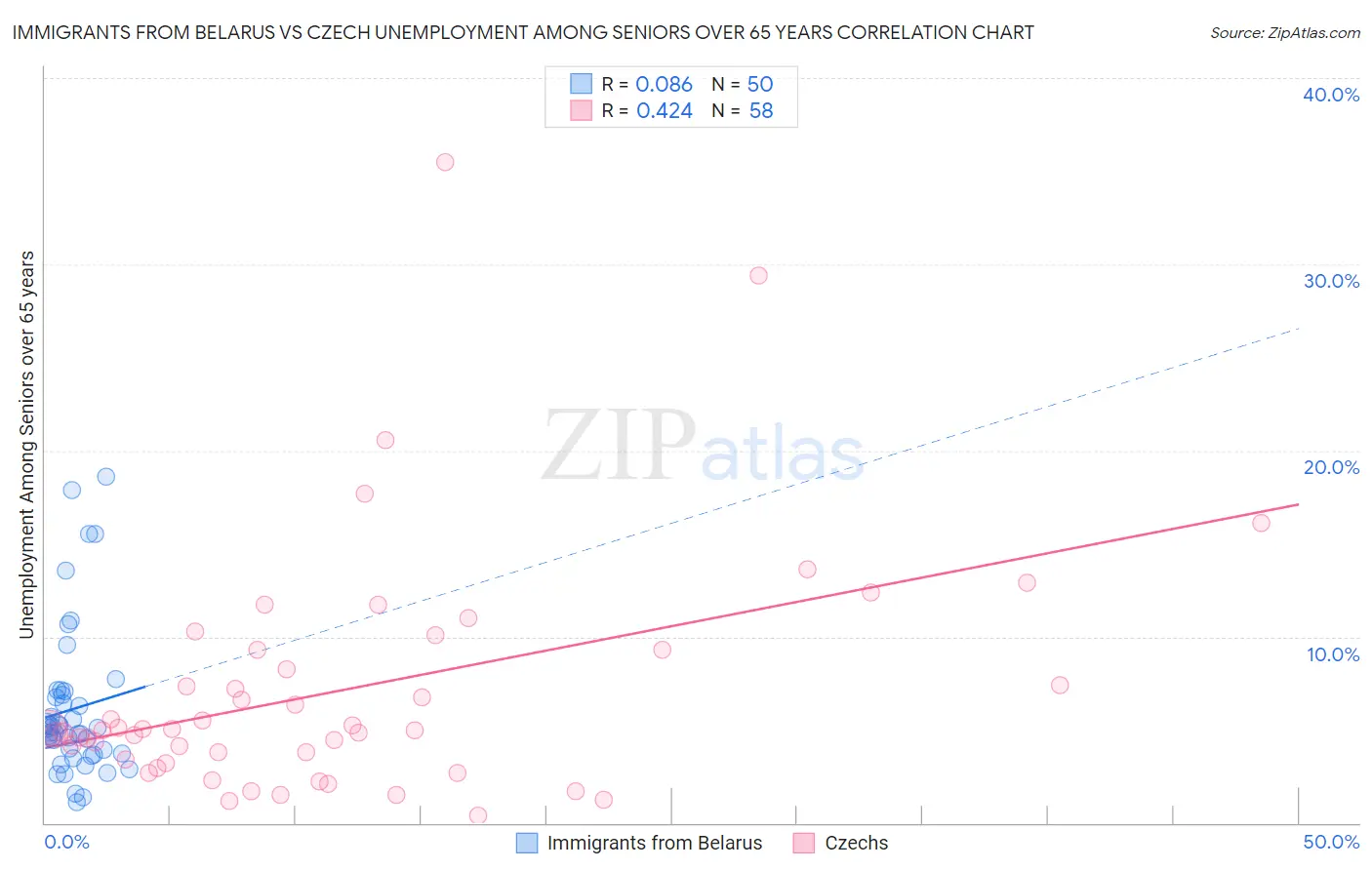 Immigrants from Belarus vs Czech Unemployment Among Seniors over 65 years