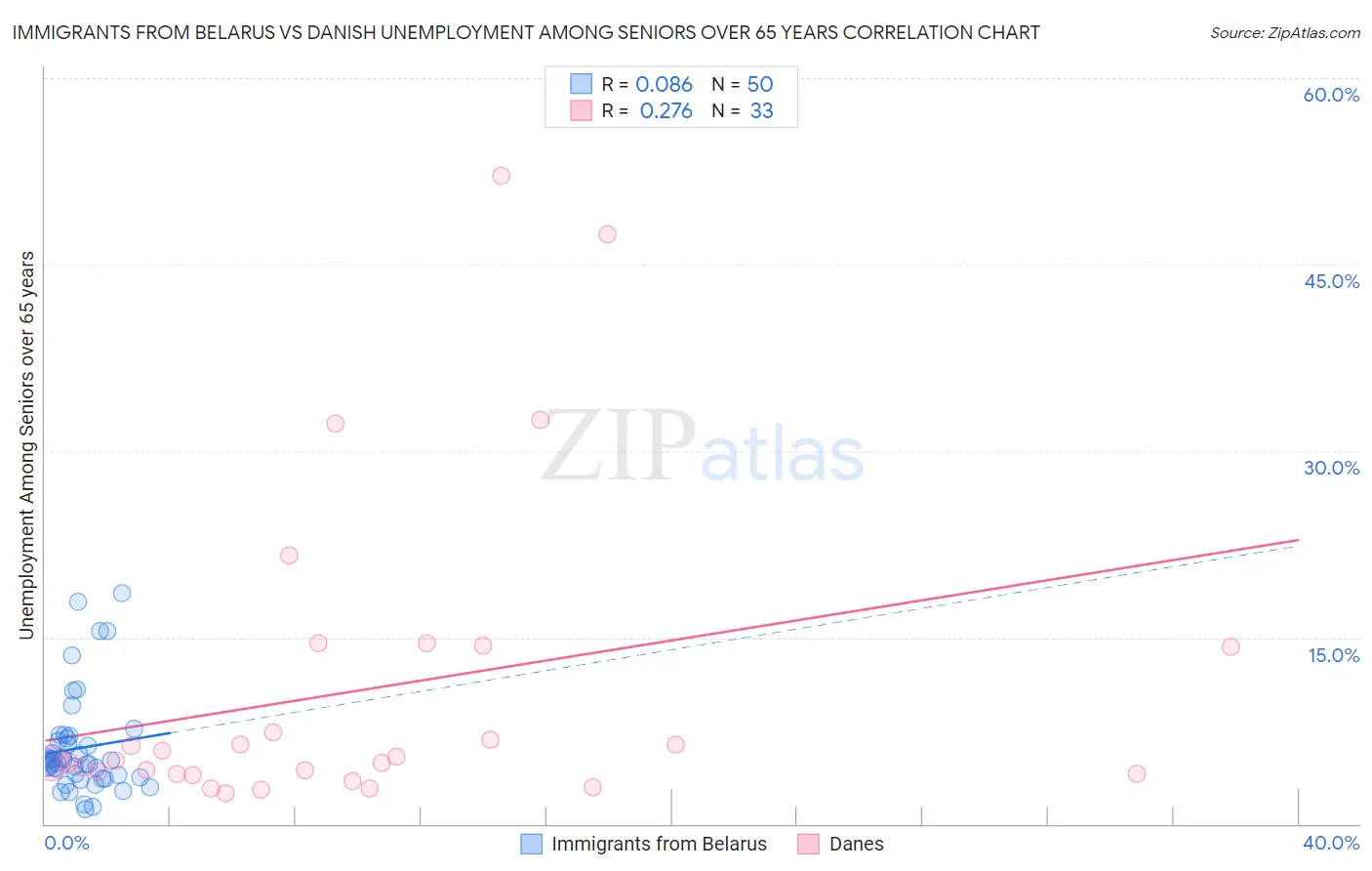 Immigrants from Belarus vs Danish Unemployment Among Seniors over 65 years
