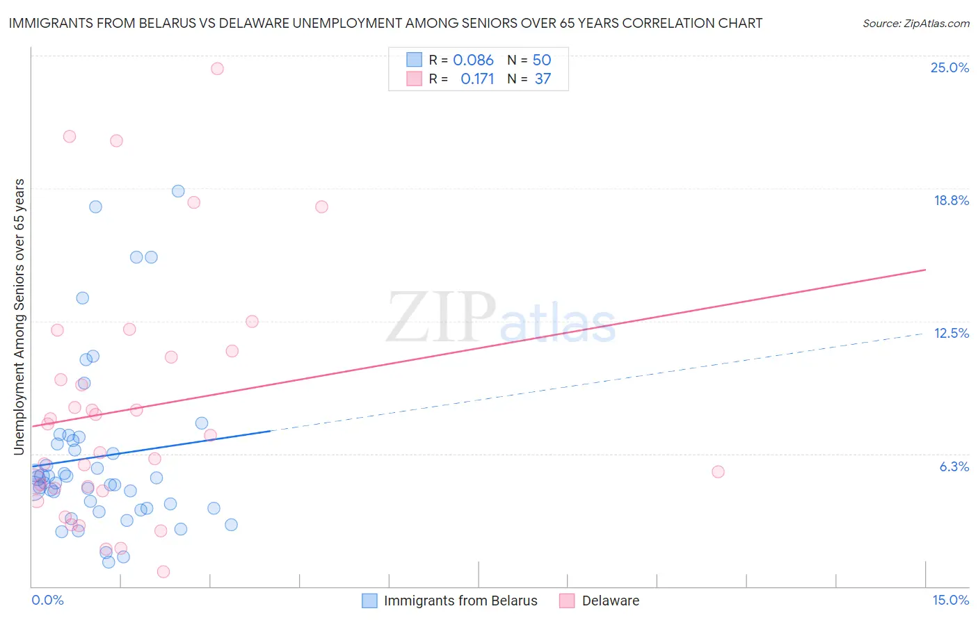 Immigrants from Belarus vs Delaware Unemployment Among Seniors over 65 years