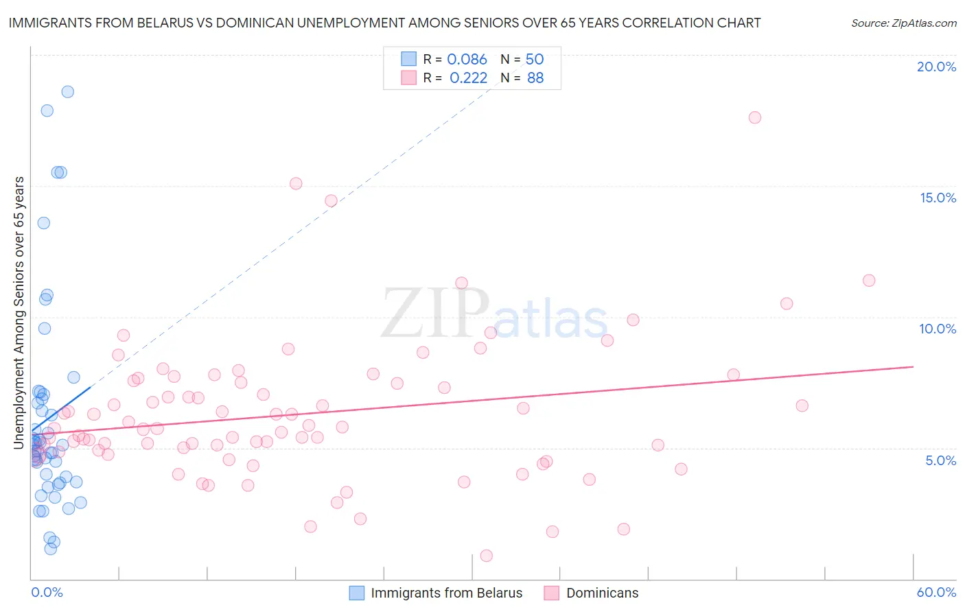 Immigrants from Belarus vs Dominican Unemployment Among Seniors over 65 years