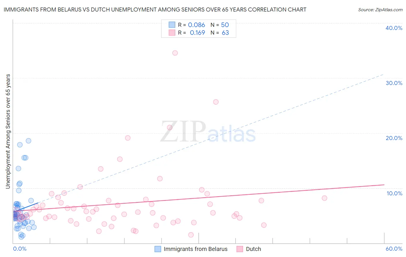 Immigrants from Belarus vs Dutch Unemployment Among Seniors over 65 years