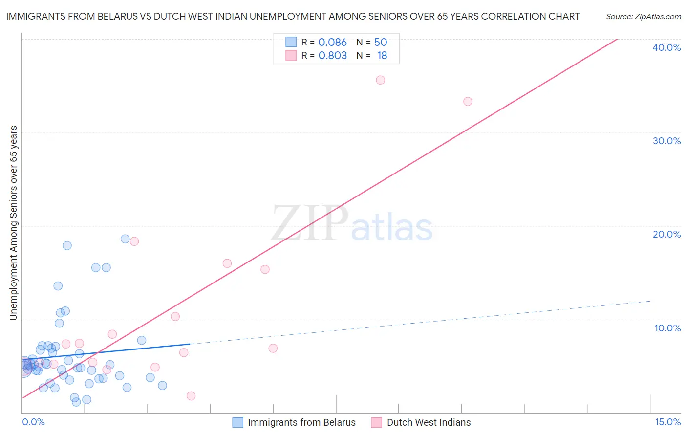 Immigrants from Belarus vs Dutch West Indian Unemployment Among Seniors over 65 years