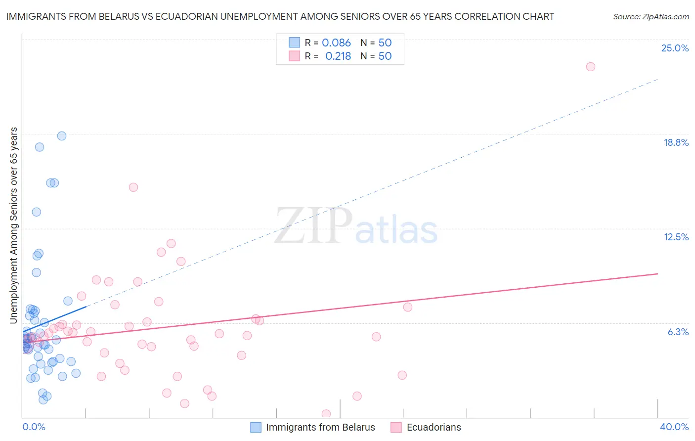 Immigrants from Belarus vs Ecuadorian Unemployment Among Seniors over 65 years