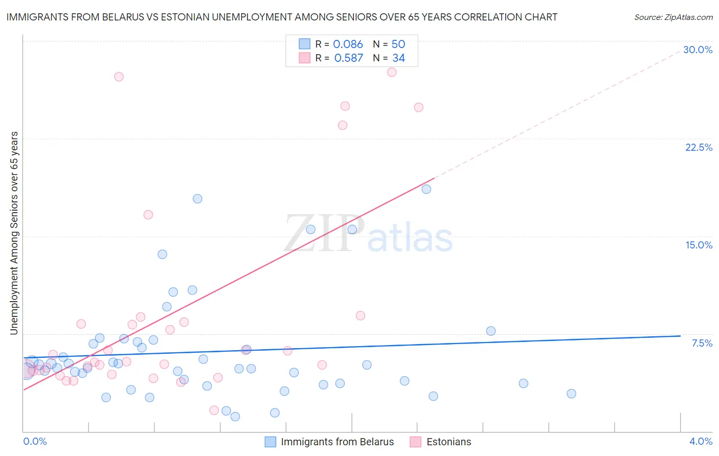 Immigrants from Belarus vs Estonian Unemployment Among Seniors over 65 years