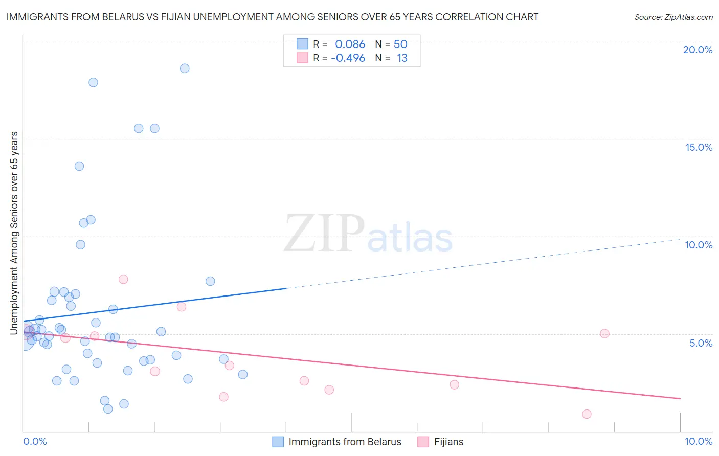 Immigrants from Belarus vs Fijian Unemployment Among Seniors over 65 years