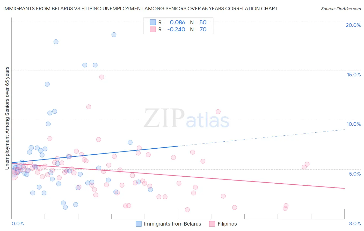 Immigrants from Belarus vs Filipino Unemployment Among Seniors over 65 years