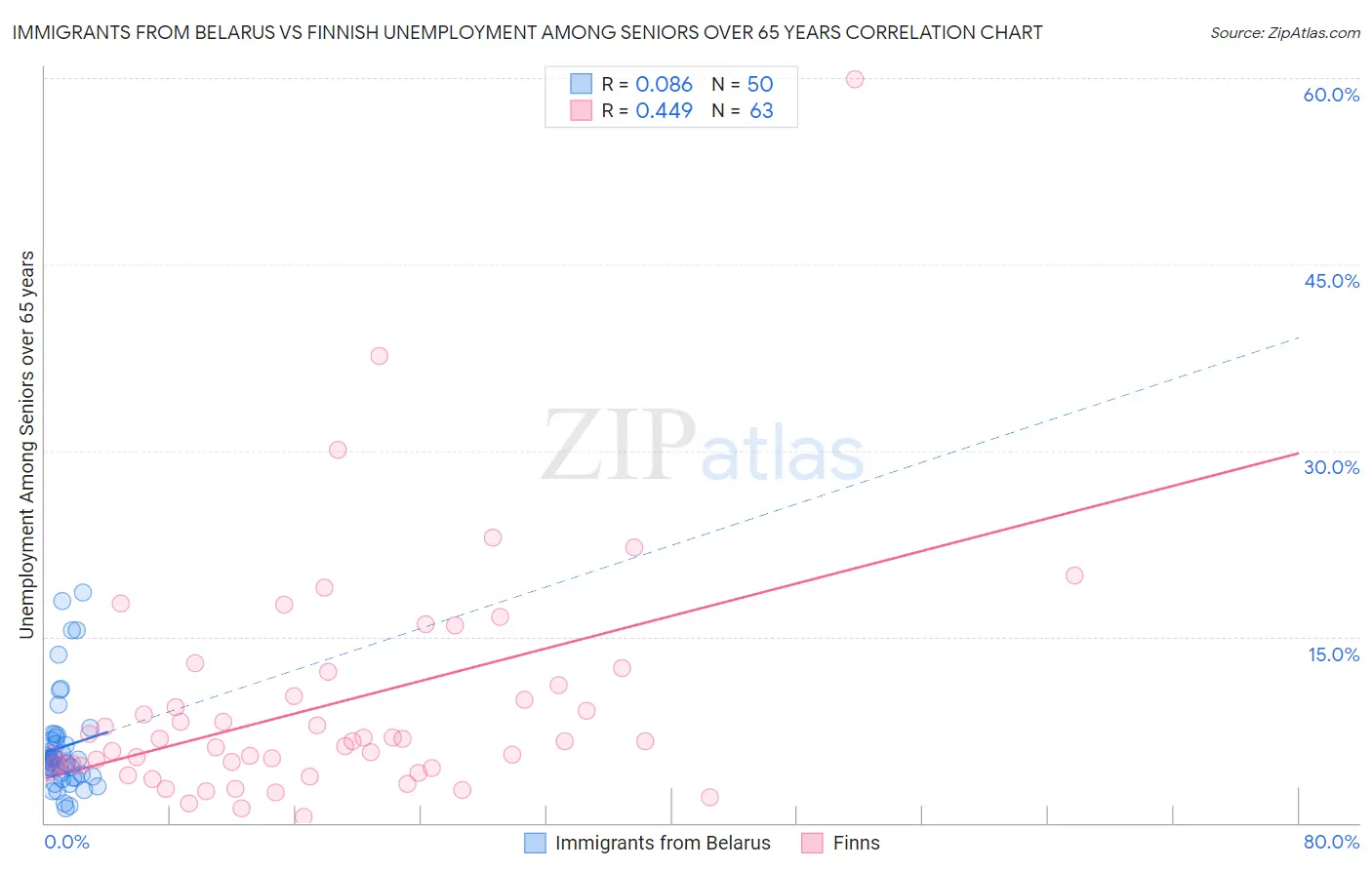 Immigrants from Belarus vs Finnish Unemployment Among Seniors over 65 years