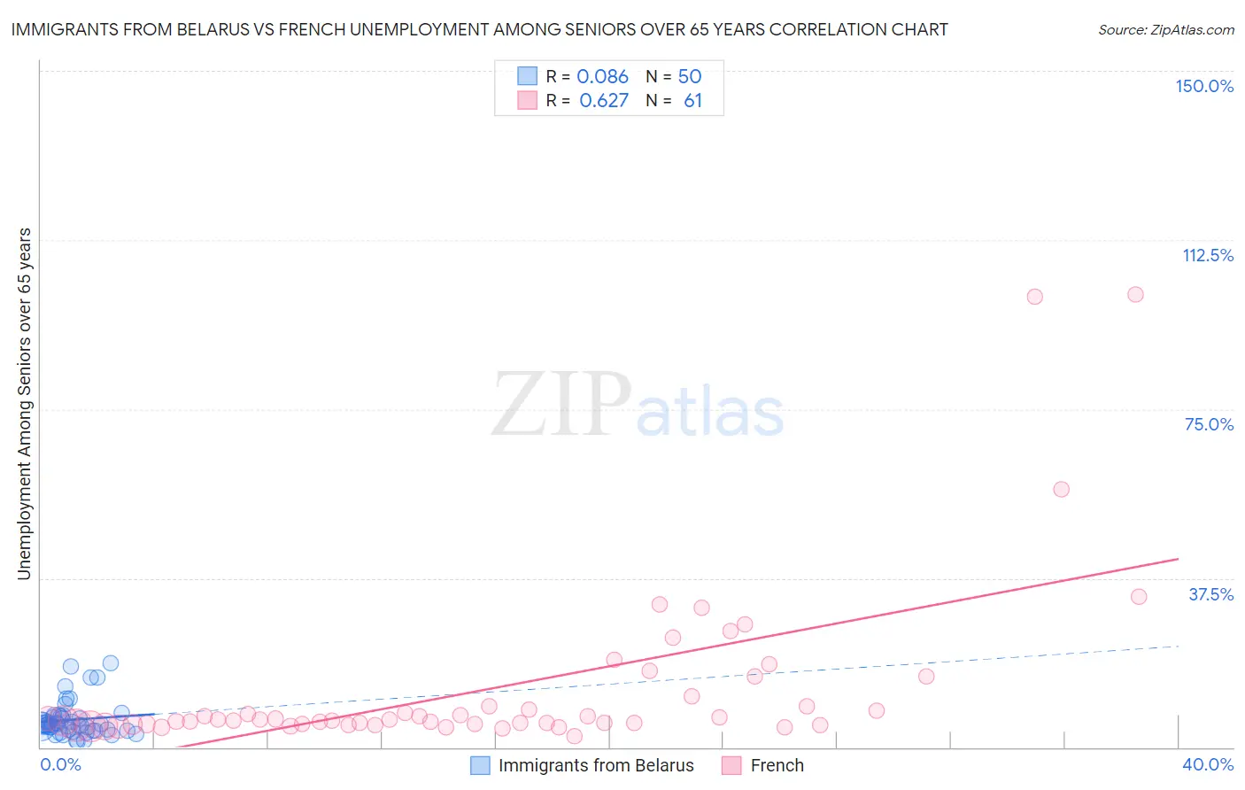 Immigrants from Belarus vs French Unemployment Among Seniors over 65 years