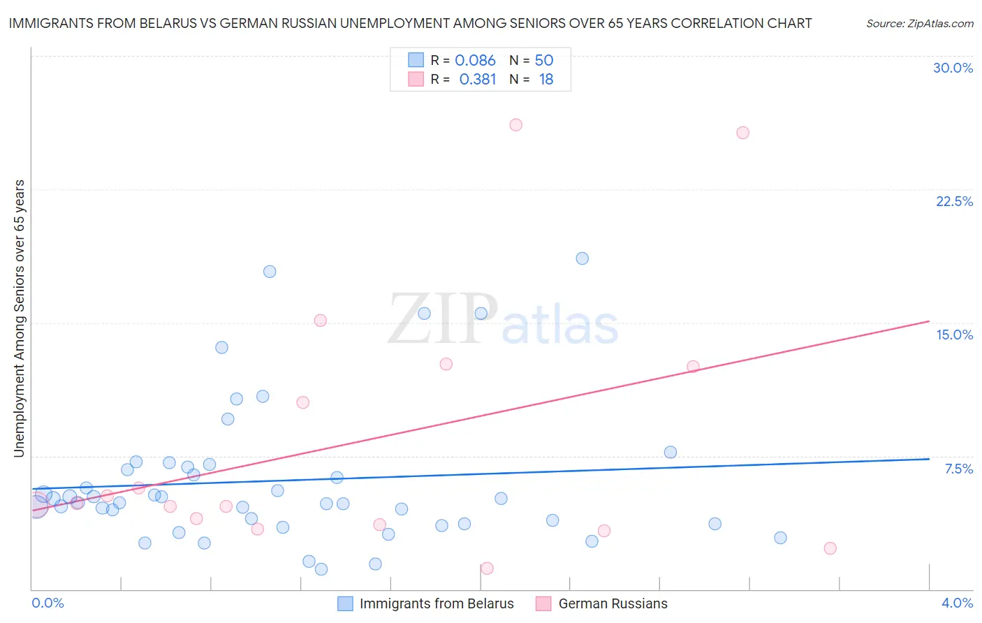 Immigrants from Belarus vs German Russian Unemployment Among Seniors over 65 years