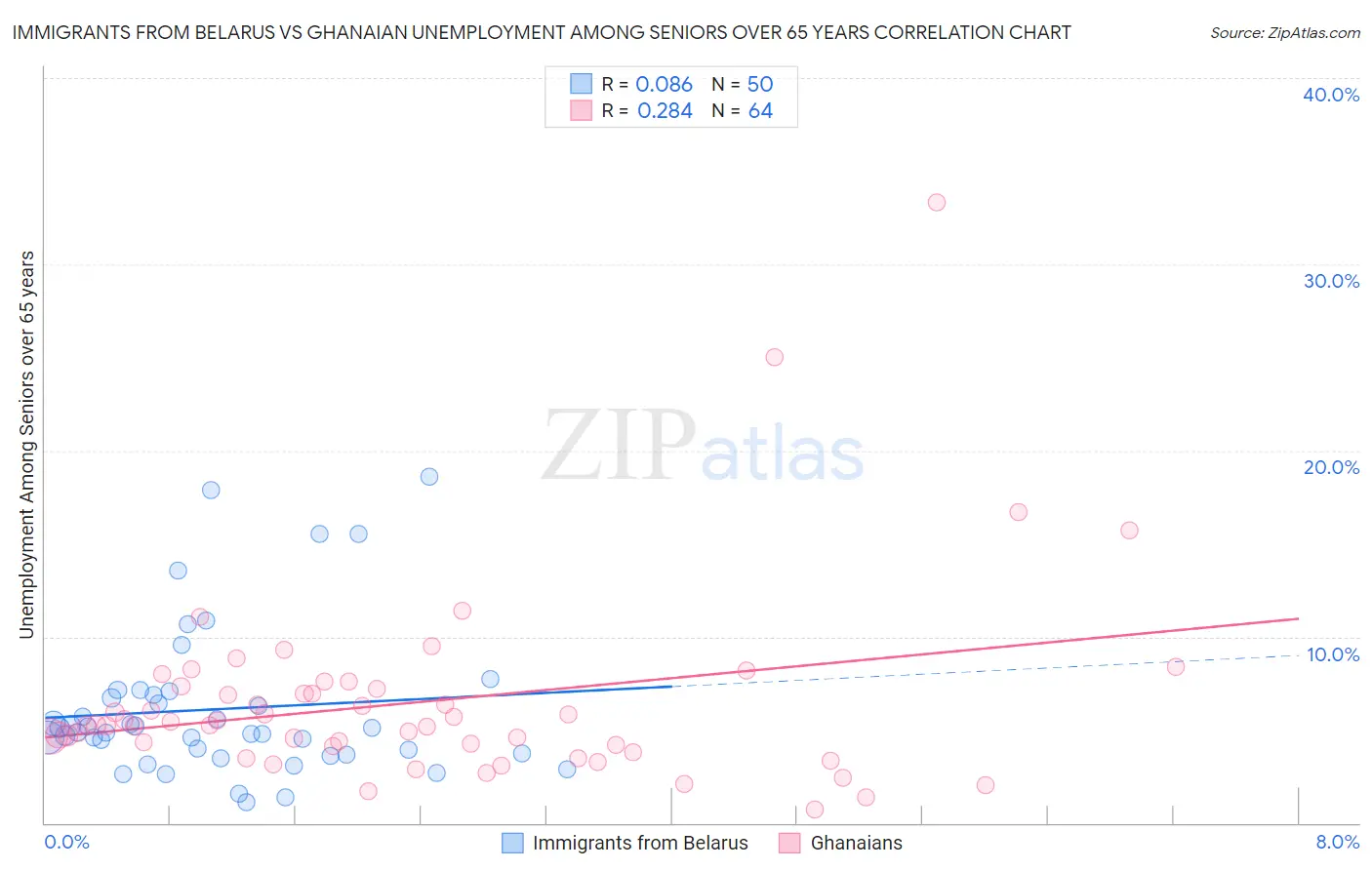 Immigrants from Belarus vs Ghanaian Unemployment Among Seniors over 65 years