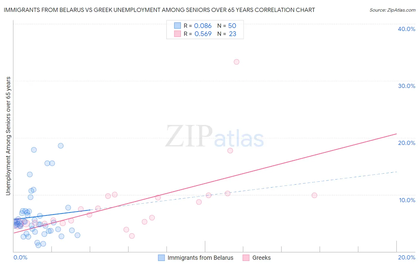 Immigrants from Belarus vs Greek Unemployment Among Seniors over 65 years