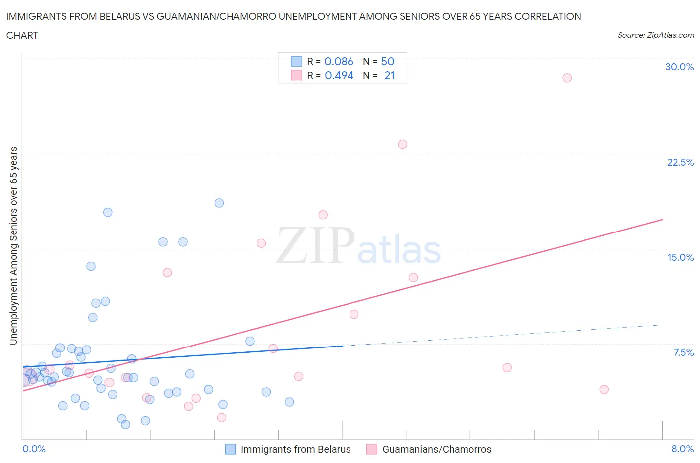 Immigrants from Belarus vs Guamanian/Chamorro Unemployment Among Seniors over 65 years