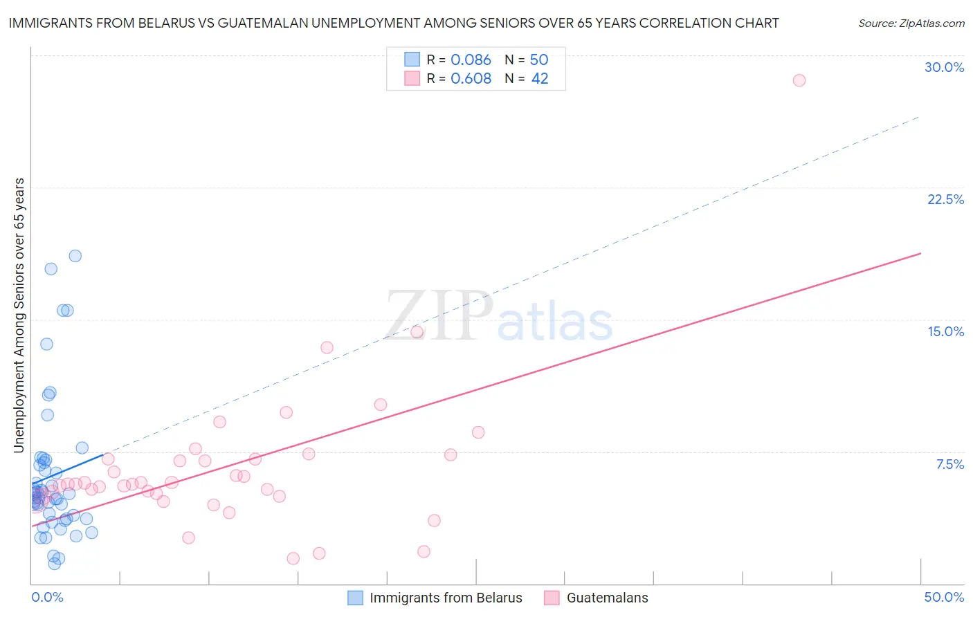 Immigrants from Belarus vs Guatemalan Unemployment Among Seniors over 65 years