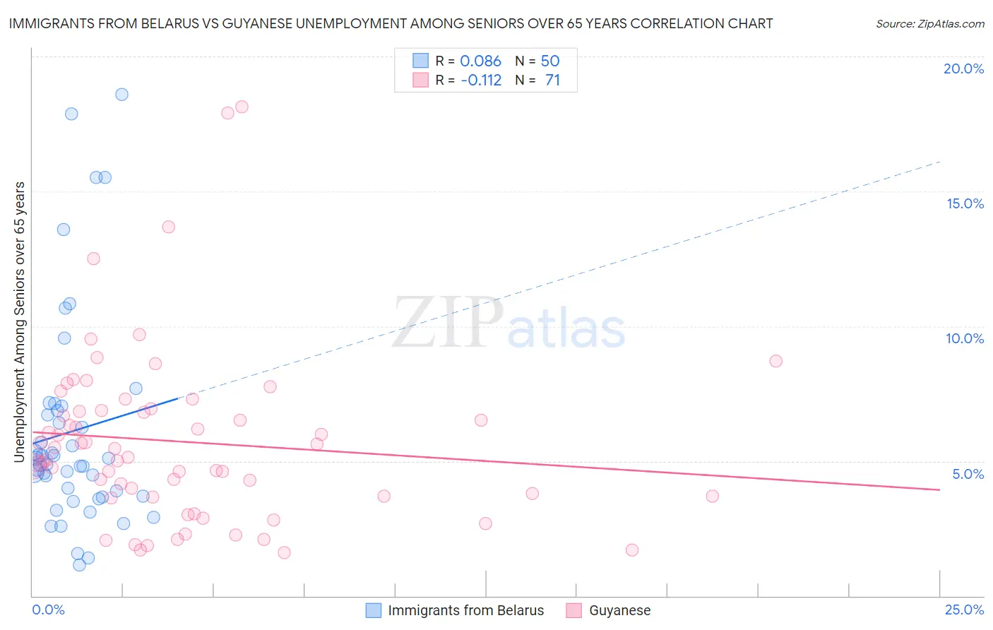 Immigrants from Belarus vs Guyanese Unemployment Among Seniors over 65 years
