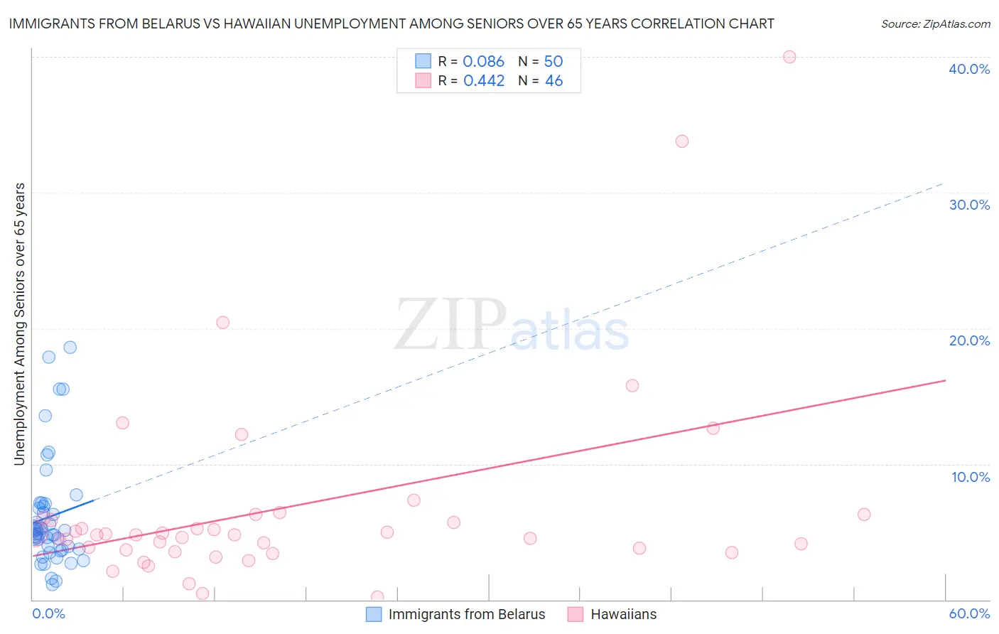 Immigrants from Belarus vs Hawaiian Unemployment Among Seniors over 65 years