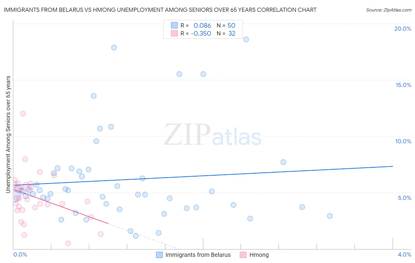 Immigrants from Belarus vs Hmong Unemployment Among Seniors over 65 years