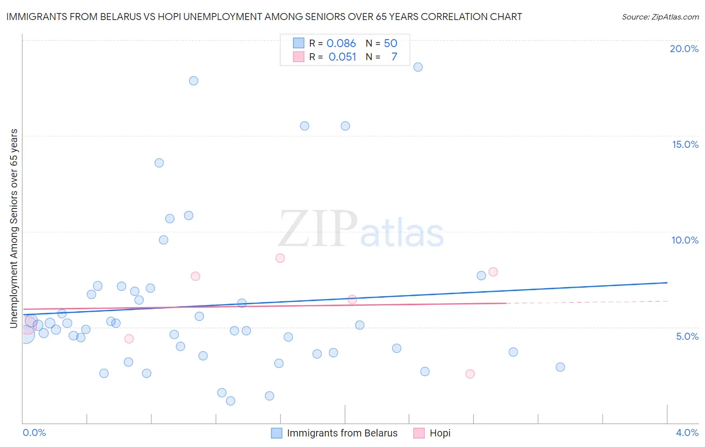 Immigrants from Belarus vs Hopi Unemployment Among Seniors over 65 years