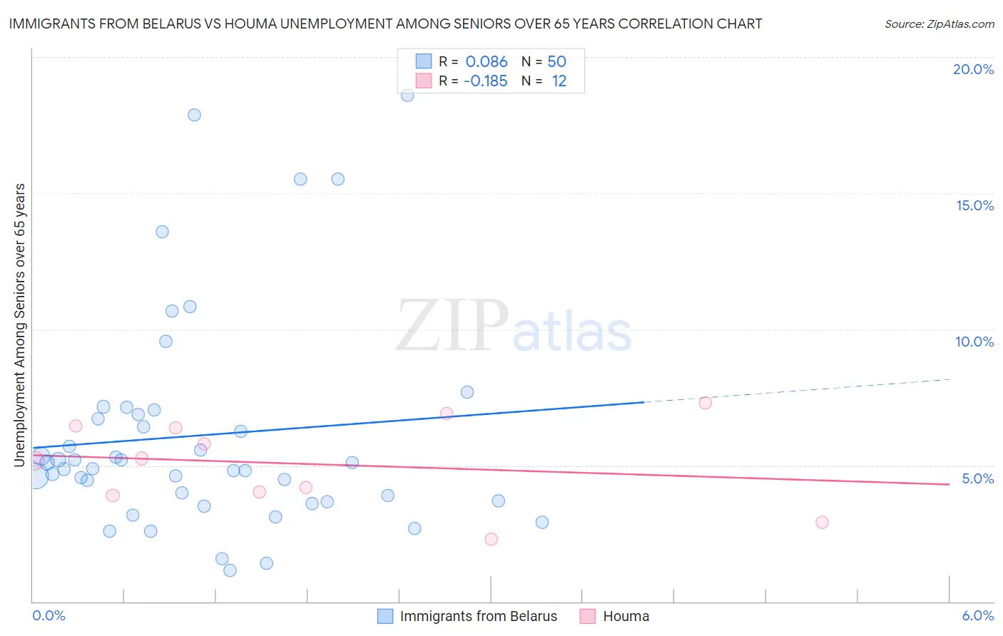 Immigrants from Belarus vs Houma Unemployment Among Seniors over 65 years