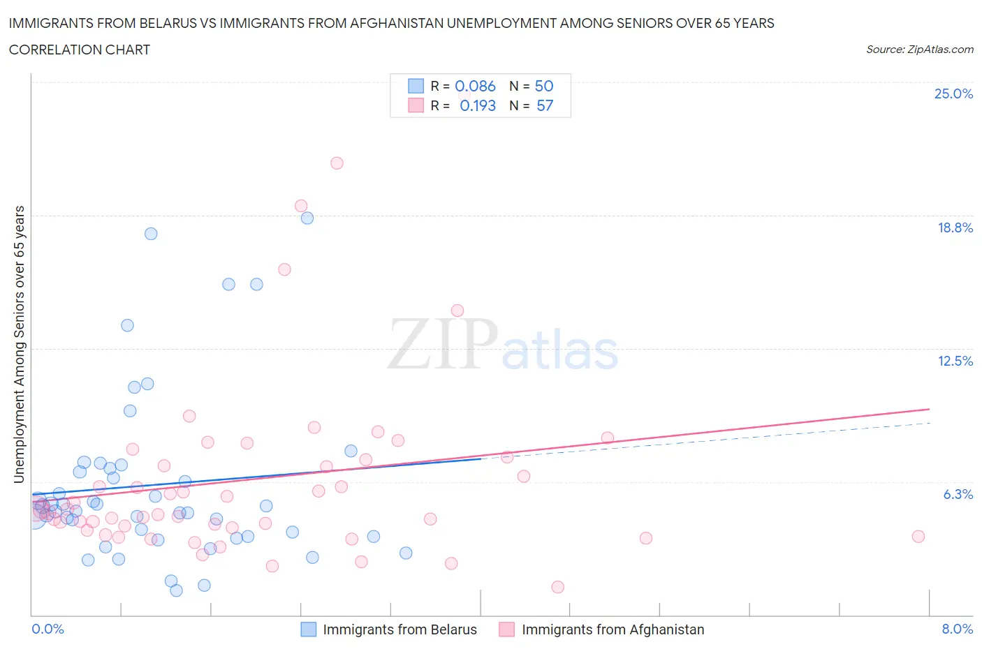 Immigrants from Belarus vs Immigrants from Afghanistan Unemployment Among Seniors over 65 years