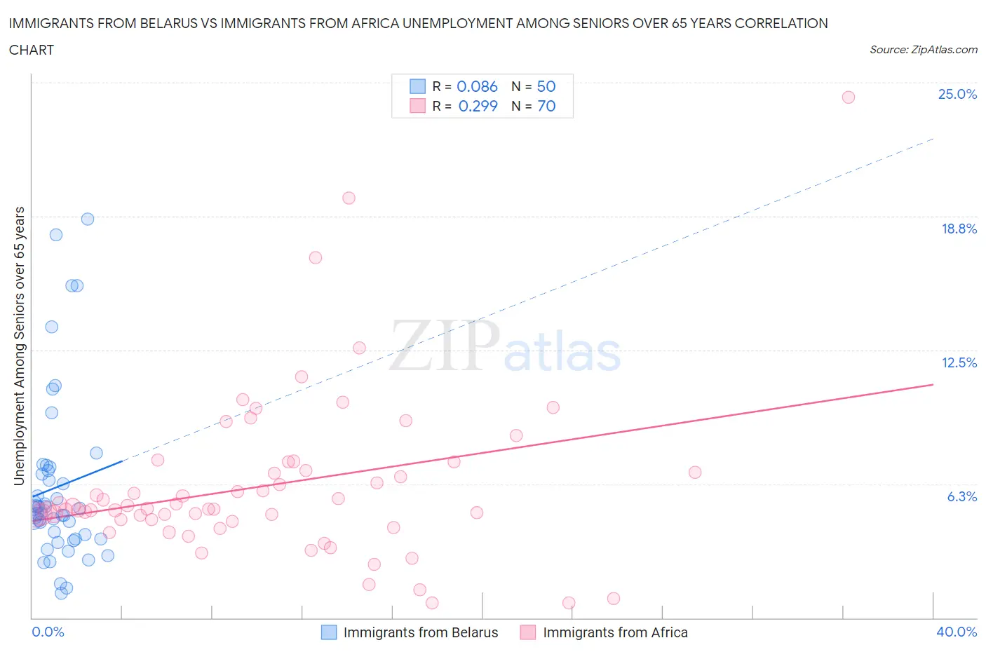 Immigrants from Belarus vs Immigrants from Africa Unemployment Among Seniors over 65 years