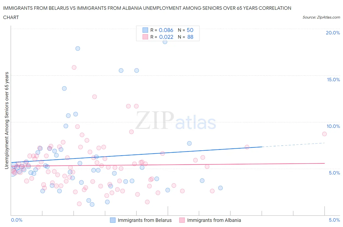 Immigrants from Belarus vs Immigrants from Albania Unemployment Among Seniors over 65 years