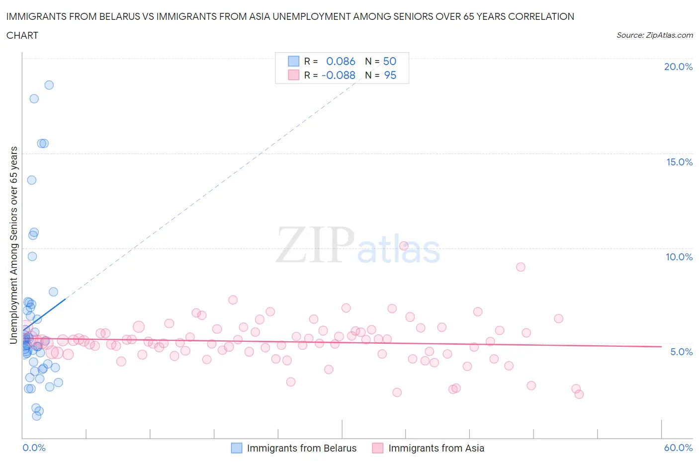 Immigrants from Belarus vs Immigrants from Asia Unemployment Among Seniors over 65 years